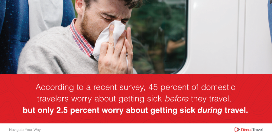 45 percent of travelers worry about getting sick before they travel