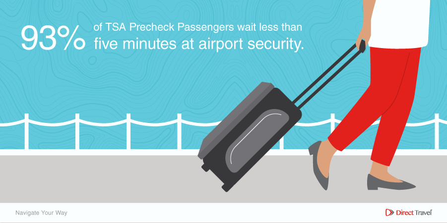 93% of TSA Precheck Passengers wait less than five minutes at airport security. .png