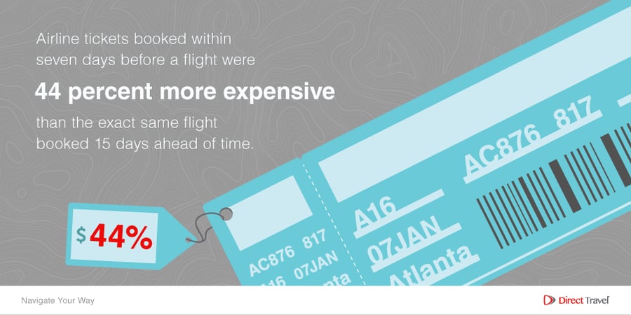 Airline tickets booked within 7 days before a flight were 44% more expensive than the exact same flight booked 15 days ahead of time.