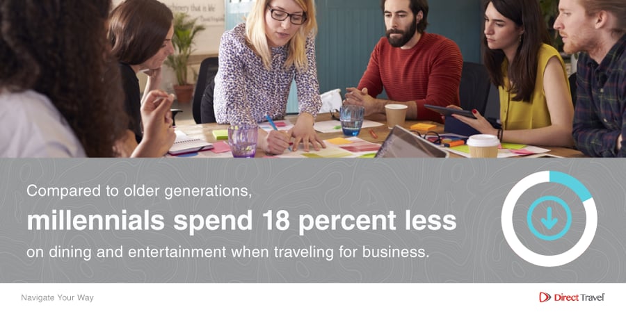 Compared to older generations, millennials spend 18% less on dining and entertainment when traveling for business