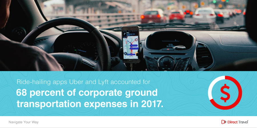 Uber and Lyft accounted for 68 percent of corporate ground transportation expenses