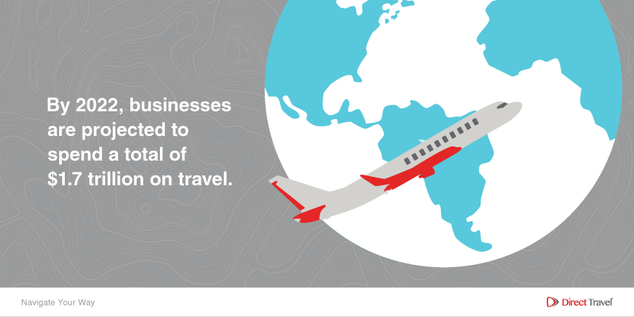Businesses are projected to spend a total of $1.7 trillion on travel